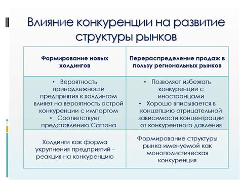 Влияние конкуренции на формирование цен