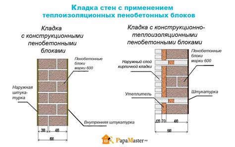 Влияние материала стен на их измерение