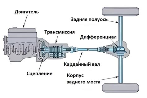 Влияние механизма сцепления на эффективность передачи крутящего момента и работу силового агрегата