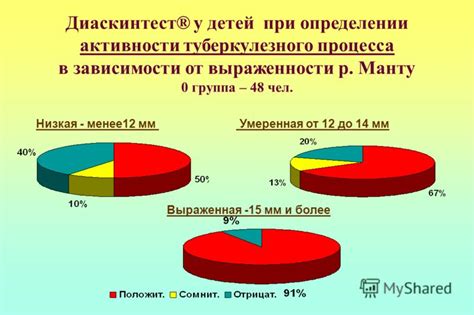 Влияние отсутствия диаскинтеста в образовательной среде на рост распространения заболеваний