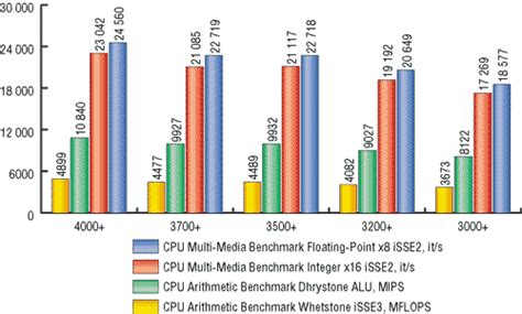 Влияние повышения тактовой частоты CPU на общую производительность компьютерной системы