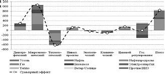 Влияние праздничного потребления на энергоресурсы