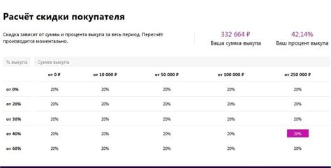 Влияние процента выкупа на прибыль магазина