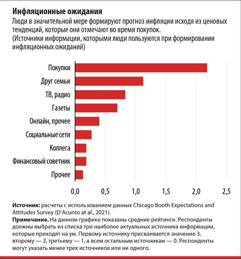 Влияние различных методов коммуникации на формирование ожиданий