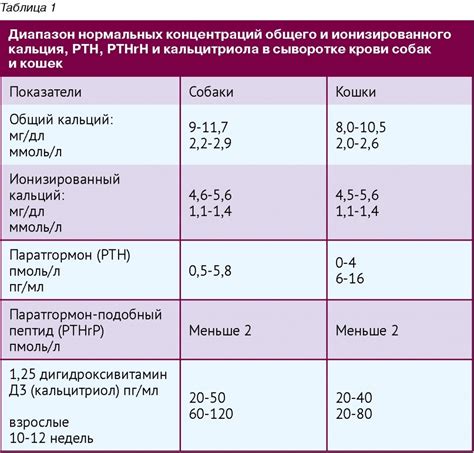 Влияние различных факторов на содержание кальция в крови