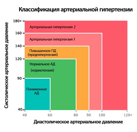 Влияние различных факторов на уровень давления