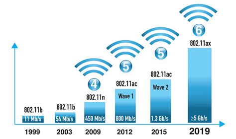 Влияние расстояния на пропускную способность Wi-Fi подключения на устройствах Apple