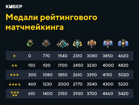 Влияние рейтинга на формирование команд в игре Dota 2