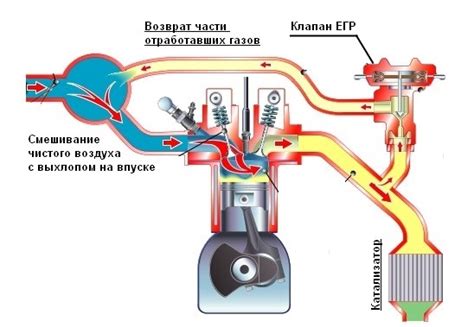 Влияние системы рециркуляции отработанных газов на экологическую ситуацию