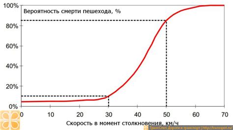 Влияние скорости движения на вероятность застревания культиватора