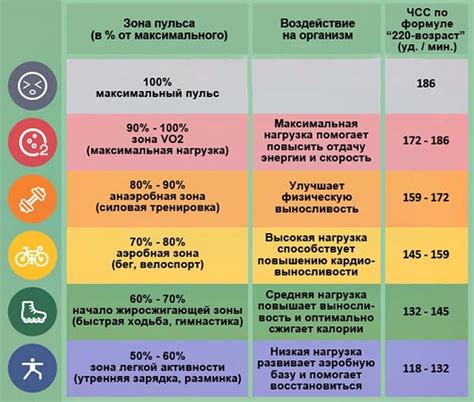 Влияние физической активности на пульсовую частоту при пульсе 50