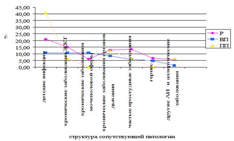 Влияние хронических заболеваний на результаты анализа