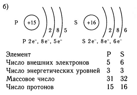 Влияние энергетического уровня на активность химического элемента