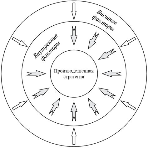 Внешние и внутренние факторы, воздействующие на стимулирование активности