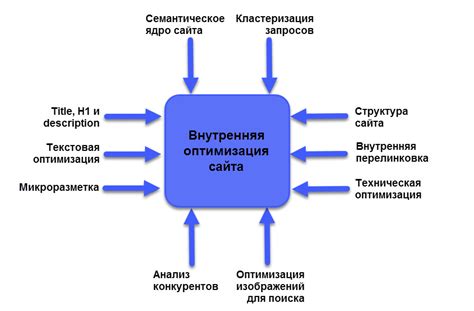 Внутренняя оптимизация сайта: стратегии повышения видимости и качества контента