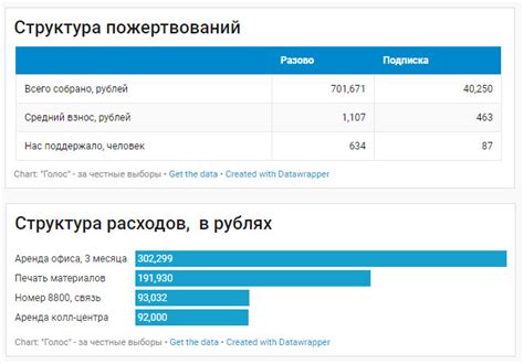 Возможности, открываемые пользователем с помощью пожертвований