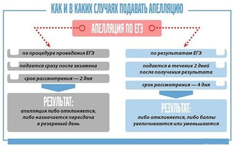 Возможность оспорить результаты проведения проверки