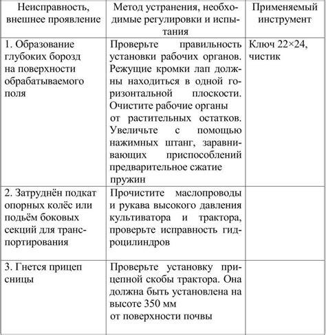 Возможные затруднения и способы их устранения