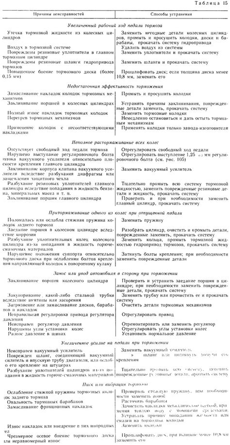 Возможные неисправности тормозной системы автомобиля ВАЗ 2109 и методы их устранения