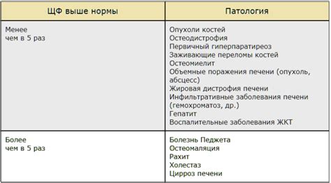 Возможные патологические изменения в активности щелочной фосфатазы и их интерпретация