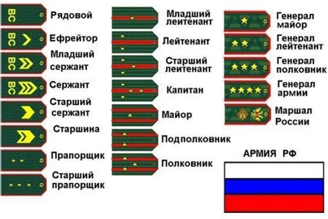 Возможные подходы для определения своего воинского звания без использования личной учетной записи