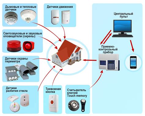 Временно приостановить работу системы пожарной сигнализации