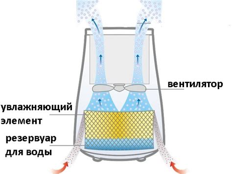 Выберите наиболее подходящий тип увлажнителя для состояния воздуха