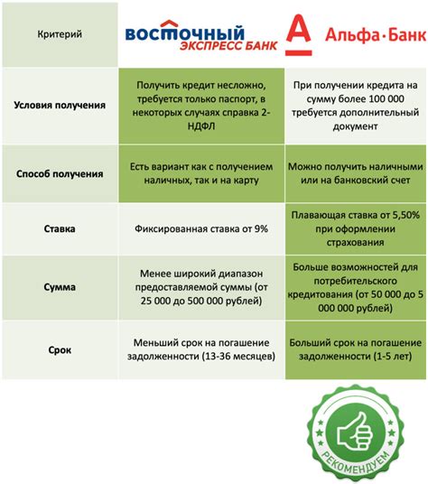 Выбор банка с наиболее низкой процентной ставкой