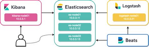 Выбор версии и установка Elasticsearch