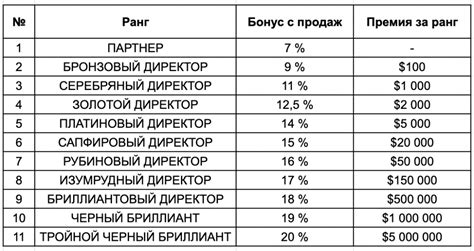 Выбор видов вознаграждений