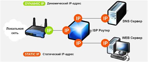 Выбор и настройка статического или динамического IP