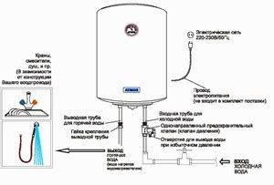 Выбор и подготовка места установки водонагревателя: нахождение правильного места