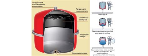 Выбор и расположение резервуара для расширительного объема в отопительной системе