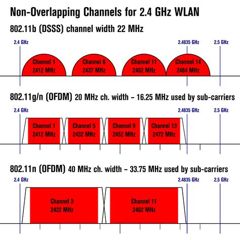 Выбор канала Wi-Fi с минимальными помехами