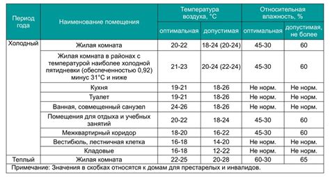 Выбор комфортной температуры для разных времен года