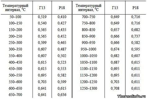 Выбор материалов для обойки теплосетей при низких температурах