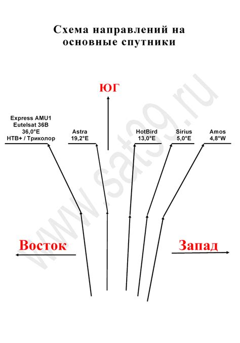 Выбор местоположения для размещения спутниковой антенны