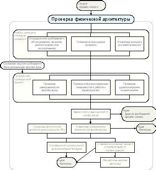 Выбор метода проверки второго фактора