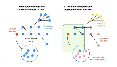 Выбор метрик и показателей