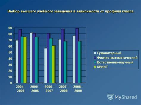 Выбор направления экзаменов в зависимости от выбранного учебного заведения