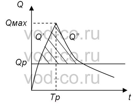 Выбор необходимого объема вакуумного резервуара