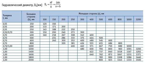 Выбор оптимального диаметра воздуховода для эффективной вентиляции