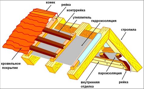 Выбор оптимального материала для кровли с использованием профилированного листа