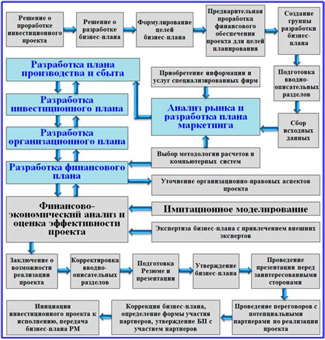 Выбор оптимального проекта и разработка детального плана