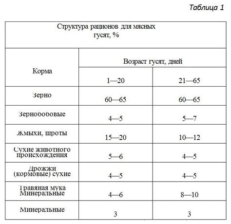 Выбор оптимального рациона для гусят