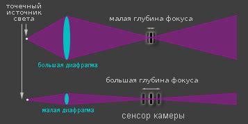 Выбор оптимальной диафрагмы для достижения глубины резкости и светопропускания