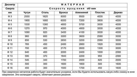 Выбор оптимальной скорости вращения шпинделя для различных материалов