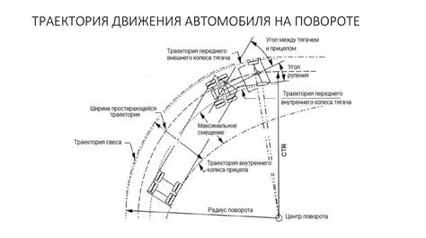 Выбор оптимальной траектории и точки входа в поворот