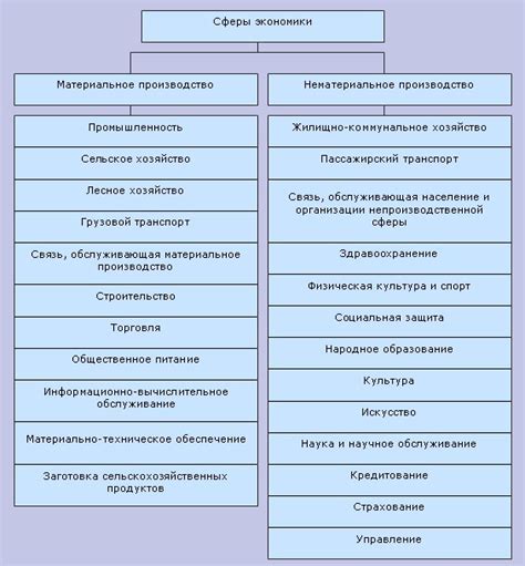 Выбор основных сфер деятельности для включения в список дел