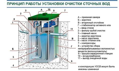 Выбор подходящего местоположения для размещения системы очистки сточных вод